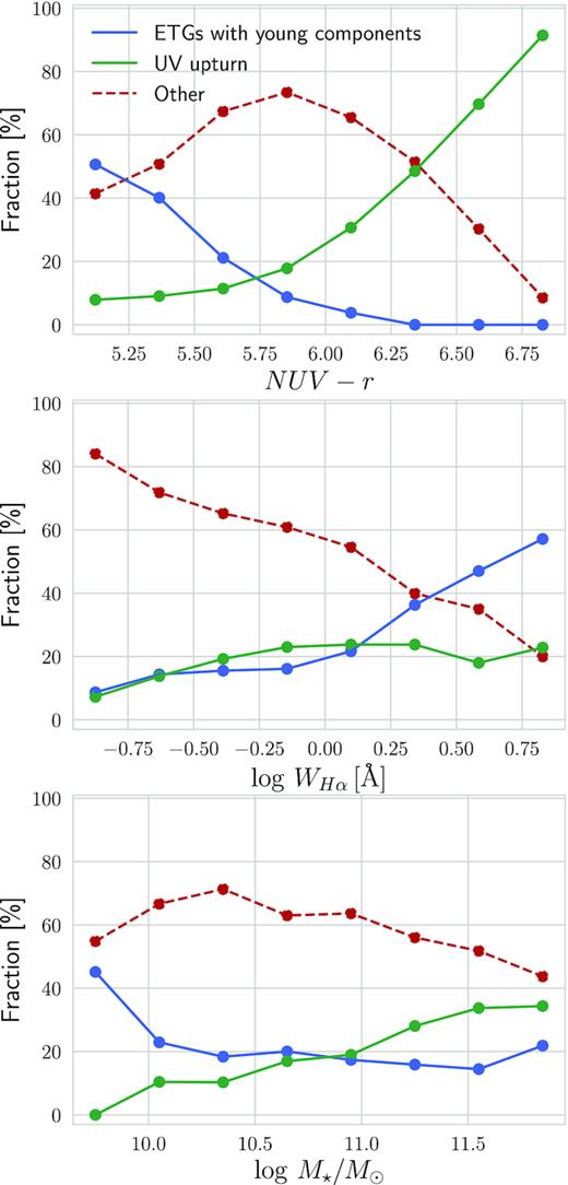 Fraction of galaxies with young components (blue lines), UV upturn systems (green lines), and other ETGs (red dashed lines) in bins of NUV − r (top), equivalent width of H α (middle) and stellar mass (bottom). Points indicate the centre of each bin. In the middle panel, we plot only galaxies with S/N > 3 in H α.