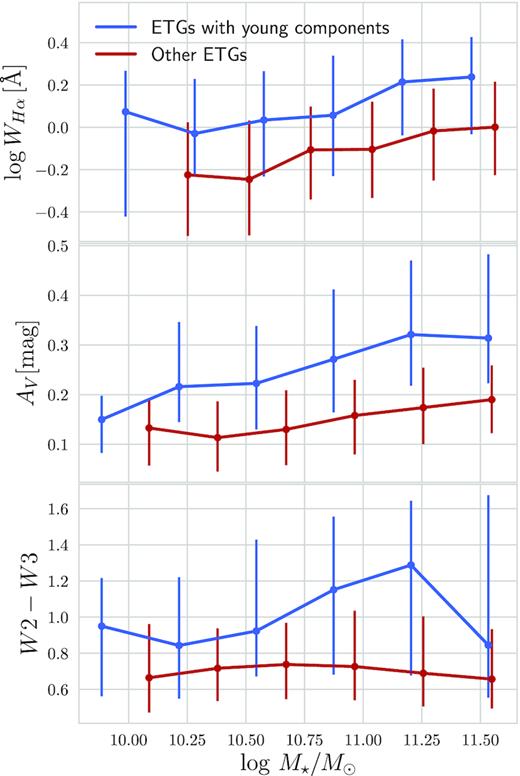 Median curves showing stellar mass (log M⋆) against H α equivalent width ($\log W\, \mathrm{ H}\,\alpha$, top) and V-band dust attenuation (AV, middle) and W2 − W3 colour (bottom). Galaxies with and without young components are plotted in blue and red, respectively. Points are plotted in the centre of each log M⋆ with error bars indicating the region between the percentiles of 25 and 75 per cent. In the top panel, we plot only galaxies with S/N > 3 in H α, while in the bottom panel we exclude 3 galaxies for which there is no WISE data.