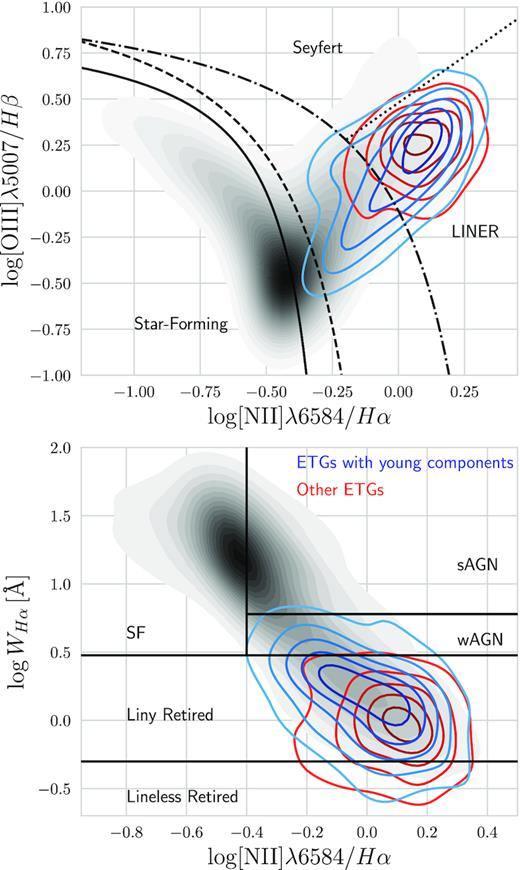 BPT (top) and WHAN (bottom) diagrams. ETGs with young components are shown as blue contours, other ETGs are shown in red. Only galaxies with S/N > 3 in the lines used in each diagram are included. Filled contours in shades of grey show the distribution for the general sample DR7 galaxies that fit the same S/N criteria. Contours represent a kernel density estimation with a Gaussian kernel.