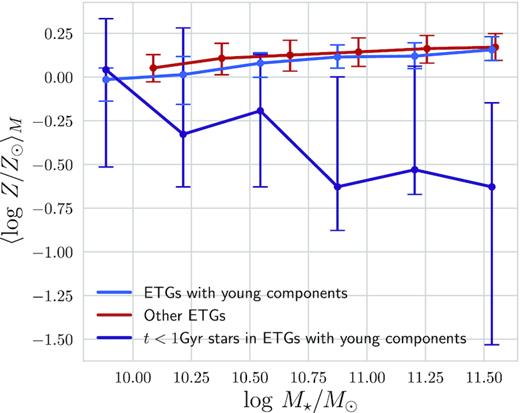 Median mass-weighted stellar metallicity against stellar mass. Red lines correspond to galaxies without young components. Blue and purple lines both correspond to ETGs with young components. While the blue line is the average metallicity of all stars in the galaxy, the purple line shows the metallicity of stellar populations younger than 1 Gyr. As in other figures, points are plotted in the centre of each stellar mass bin and error bars represent the interquartile regions.