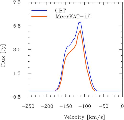 Global H i velocity profiles of WLM from the GBT data (blue) and the MeerKAT data (red).