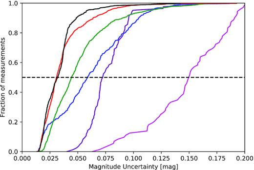 Cumulative distributions of the photometric uncertainties of the HOYS data of V1598 Cyg after the colour calibration procedure for all filters, colour coded as: U purple, B blue, V green, Rc red, Hα magenta, and Ic black. The dashed horizontal line allows to estimate the median uncertainty.