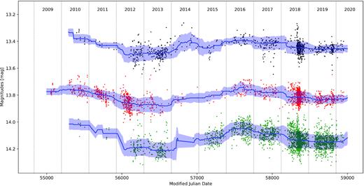 Long-term light curve of V1598 Cyg for the V (bottom, green), Rc (middle, red), and Ic (top, black) filters. We have included all data from the HOYS project, as well as all data from ASAS-SN, Pan-STARRS, PTF, ZTF, AAVSO, and Ibryamov et al. (2018). All the non-HOYS data have been off-set into the HOYS photometric system using the median magnitudes in overlapping years. The solid lines represent the running median magnitude determined for a ± 150 d window and the shaded areas are the 1σ scatter from the running median.