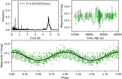 Lomb–Scargle periodogram (top left), light curve (top right), and phased light curve (bottom) in V of V1598 Cyg from the HOYS data.