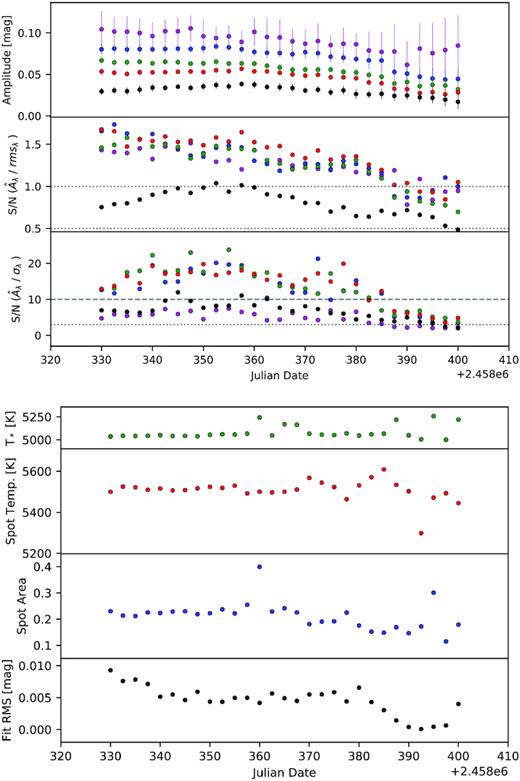 Top: determined properties of the V1598 Cyg light curve during the high cadence data in all broad-band filters. At each epoch, we include a ± 15 d window of data. The first panel shows the light curve amplitudes and their uncertainties. The second panel shows the ratio of the amplitudes and the rms of the photometry after subtraction of the sine fit. In the third panel, we show the ratio of amplitudes and their determined uncertainties. Bottom: determined spot properties using the least-squared optimization. The first panel shows the star temperature, the second the spot temperature, the third the spot coverage, and the fourth the rms of the fitted amplitudes.