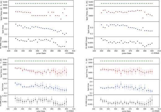 Stellar temperature, spot temperature, spot coverage, and rms of the fit for the high cadence data. In the left-hand column only V, Rc, and Ic data have been used, while in the right-hand column all broad-band filters have been included. In the top row the least-squares optimization method has been utilized, while in the bottom row we have used a model grid. In all cases a fixed stellar temperature of 5050 K was used.
