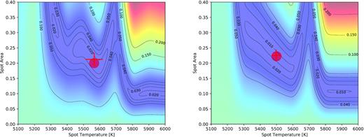 Smoothed rms contours as a function of spot temperature and coverage, for a specific set of amplitudes. The rms in magnitudes is indicated. In the right-hand panel, all filters are used, whereas the left-hand panel shows results only for V, Rc, and Ic. The circle indicates the actual minimum position in this particular rms plot, while the error cross gives the mean and standard deviation for the lowest rms position in all 10 000 iterations.