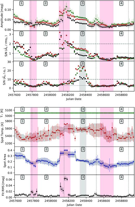 Long-term V1598 Cyg amplitude (top) and spot (bottom) properties using V, Rc, and Ic data only. All values are determined over a ± 60 d window. The same properties as in Fig. 5 are shown. We have overlaid in grey the running median and uncertainty for the spot temperature and coverage. Red hashed areas indicate times with low S/N or rapidly changing spot properties, which have been excluded from our analysis. The dotted vertical lines indicate the worst visibility, at February 1 each year. The grey hashed area indicates the time with the high cadence data. The numbers 1–4 indicate the phases of the light curve that are discussed in detail in Section 6.3.