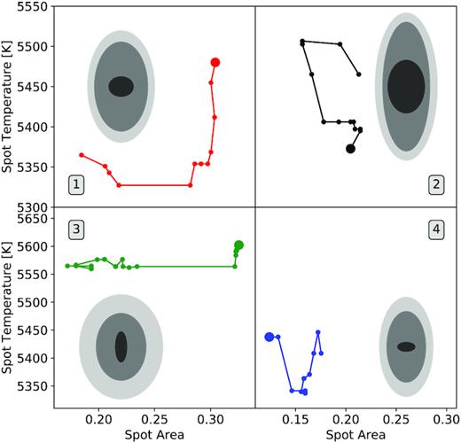 Spot temperature versus spot coverage evolution for the four phases discussed. Shown are the running median values as in Fig. 8. The numbers in each panel indicate the phases shown in Fig. 8 and discussed in Section 6.3. The dark grey ellipses show the maximum (light grey), median (grey), and minimum (dark grey) uncertainties of the data points in each panel. The largest data point in each panel is the first one in time, and there is a 15 d gap between successive data points.