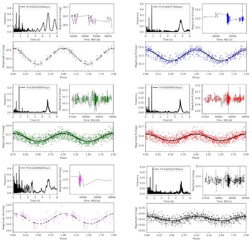 Lomb–Scargle periodograms, light curves, and phased light curves in all filters for the entire data set of V1598 Cyg.