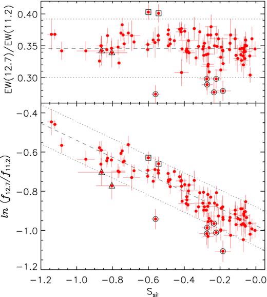(Top panel) Dependence of the ratio of the equivalent widths of the 12.7 and 11.2 μm PAH bands with the silicate strength. The dashed line indicates the average EW12.7/EW11.2 for the sample, while the dotted lines enclose the ±2σ interval. (Bottom panel) observed flux ratio between the two PAH bands as a function of Ssil. The dashed line represents a weighted linear fit to the sample, while the dotted lines mark a ±10 per cent deviation from this fit. Open squares, triangles, and circles highlight sources with unusual EW12.7/EW11.2, f12.7/f11.2, or both (see the text).