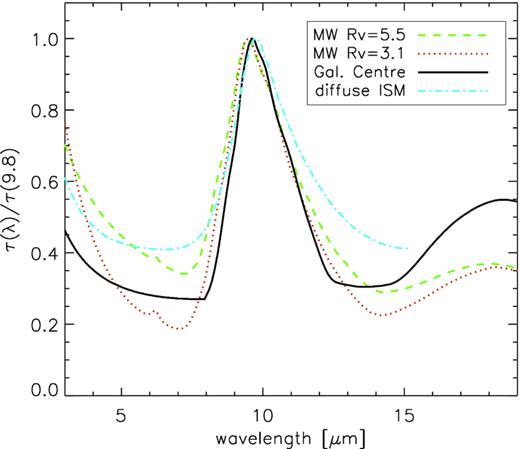 Representative examples of the variety of mid-IR extinction laws in the literature, all normalized at their peak opacity near ∼9.8 μm (see the text for details).