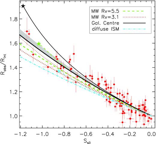 Predicted relation between the observed and intrinsic flux ratios of the 12.7 and 11.2 μm PAH bands as a function of the silicate strength for the extinction laws in Fig. 4. Thick (thin) lines represent the prediction assuming a screen (mixed) dust geometry. Stars indicate the limits corresponding to τ → ∞ for the mixed model (see the text). The solid grey area corresponds to the 1σ confidence region from measurements in the calibration sample. Circles with error bars represent measurements for individual galaxies adopting Rint = 0.377.