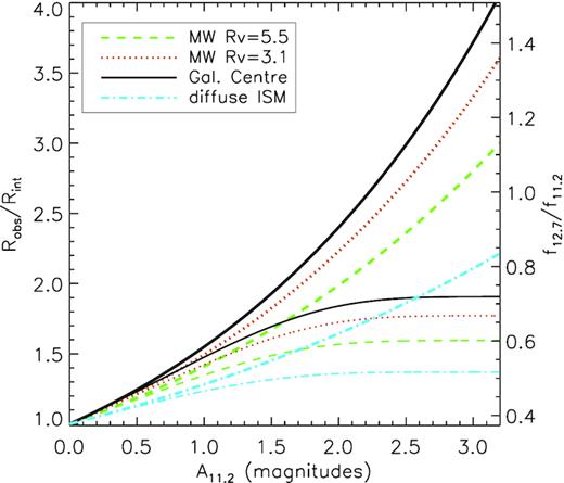 Relation between the observed and intrinsic values of the 12.7/11.2 PAH flux ratio as a function of the total extinction at 11.2 μm for the extinction laws in Fig. 4. Thick and thin lines correspond to screen and mixed dust geometries, respectively. The right axis indicates observed values of f12.7/f11.2 assuming an intrinsic value Rint = 0.377.