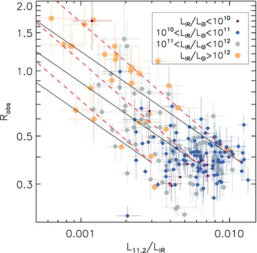 Relation between the observed intensity ratio of the 12.7 and 11.2 μm PAH bands, Robs = f12.7/f11.2, and the fractional contribution of the 11.2 μm PAH luminosity to the total IR luminosity, L11.2/LIR, in the FIR sample. Symbol sizes indicate the range of LIR. Solid lines represent the expected relation for a screen geometry and an opacity ratio α = τ12.7/τ11.2 = 0.525 (GC extinction law), for arbitrary values of the intrinsic L11.2/LIR = 0.003, 0.006, and 0.012. Dashed lines represent the same relations for α = 0.4.