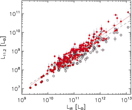 11.2 μm PAH luminosity as a function of the total IR luminosity in the FIR sample. Open symbols represent 11.2 μm luminosities uncorrected for extinction, while solid ones include the extinction correction determined from their observed f12.7/f11.2 using our empirical calibration. The solid and dashed lines represent the best power-law fits with and without extinction correction, respectively.