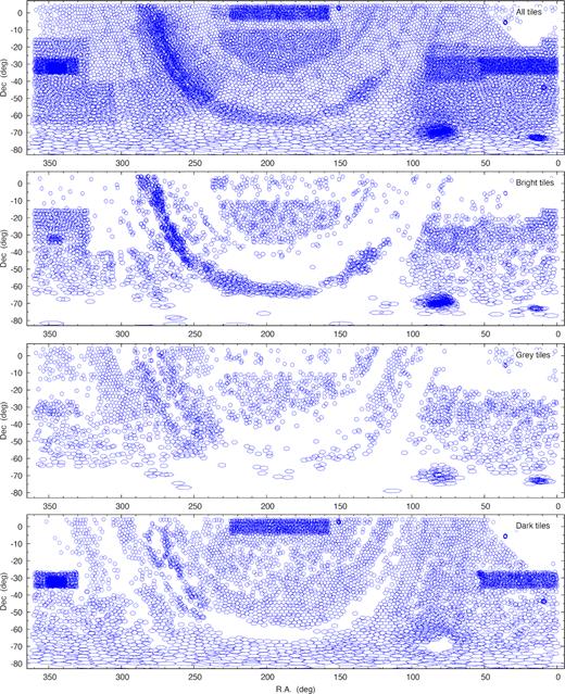 Tiling pattern for all 4MOST mock catalogues. The distribution of targets in the mock catalogues is shown in Fig. 1. The upper panel shows all tiles that are necessary to observe the required set of targets from the mock catalogues. The lower panels show the tiles for bright, grey, and dark sky conditions. The division between different sky conditions works as expected. The Milky Way and the Magellanic Clouds are mostly observed during bright time, while the extragalactic sky is mostly observed during dark time.