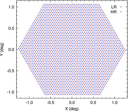 4MOST field of view with LR and HR spectrograph fibres at their home positions.