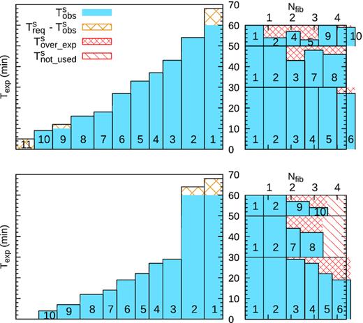 Schematic overview of the simplified fibre-to-target assignment for the 4MOST surveys. The left-hand panels show LR targets in a small sky area ordered based on the requested exposure times. On average, this sky area includes 4.3 LR fibres (maximum Nfib value in the right-hand side panels). The column widths give the target completion fractions fcompl. The column heights are the requested exposure times. The right-hand panels show the distribution of these targets divided between three exposures with 30, 20, and 10 min, respectively. The division of targets between three exposures is done according to the algorithm described in Section 3.2.1. The upper panels show nearly perfect fibre-to-target assignment. The lower panels show a fibre-to-target assignment for targets, where the target distribution does not allow for ideal allocation and some fibres are left empty. Different energy function components are shown with different colours and patterns.