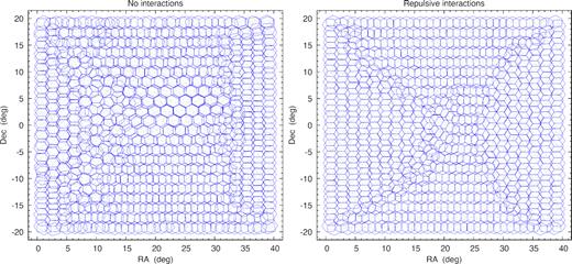 Optimal tiling pattern in the case of two visits. Each tile is represented as a blue hexagon. Targets are restricted in the same area as in Fig. 4. On the left-hand panel there are no interactions between tiles, Utiles = 0.0. On the right-hand panel, we use the repulsive interactions (see Section 3.2.3) where tile centres are maximally pushed apart from each other. Clearly, the resulting tiling pattern depends on the type of interactions among tiles.