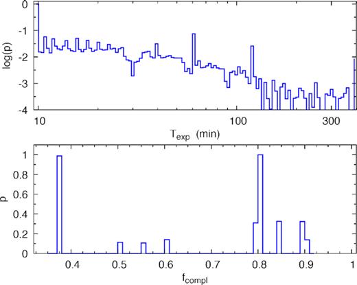 The distribution of exposure times (upper panel) and fcompl values (lower panel) for the targets shown in Fig. 7. The distribution is shown in arbitrary units. The minimum exposure time for all targets was set to 10 min. Most of the long-exposure targets are located in the WAVES region (see Fig. 7). In the input catalogue, each sub-survey has a fixed fcompl value. The variety of fcompl values shows that the completeness requirements in various surveys are very different.