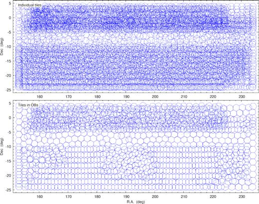 Tiling pattern in the sky that corresponds to the allocated exposure times shown in the middle and lower panel in Fig. 7. Each OB is shown as a blue hexagon. In the upper panel, each tile is an individual OB. In the lower panel, several tiles are collected into single OBs. Clearly, the flexibility of the tiling pattern depends on the number of OBs.