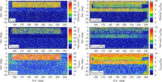 Diagnosis plots of the tiling algorithm. The left-hand column shows the energy function Utargets (lower panel) and its components Tmiss (upper panel) and Tnot used (middle panel). In general, Tmiss counts the time that is missing to observe the required set of targets and Tnot used counts the time that is wasted because of empty fibres. The Utargets is the combination of these (see Section 3.2.1). The right-hand panels show the same energy function components divided by the number of tiles in a given sky region. This figure shows the energy function components for the tiling presented in the middle panel of Fig. 7.
