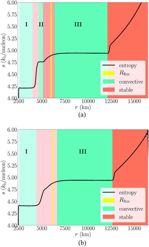 Spherically averaged profiles of the specific entropy s (solid black), against our defined regions at early ($t=144\, \mathrm{s}$) and late ($t=368\, \mathrm{s}$) times. Convective (turquoise) and convectively stable (coral) regions are labelled (I)–(III), with increasing darkness from the inner boundary to the outer boundary. Turbulent fluxes between the convective regions (I) and (III) are evaluated at the radius $R_\mathrm{flux} =R_{m=1.65\, \mathrm{ M}_\odot }$, which is in the convectively stable region between zones (II) and (III) up until around $400\, \mathrm{s}$. The second convective region disappears completely at $344\, \mathrm{s}$; the shell structure after the disappearance of region (II) is shown in panel (b).