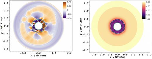 2D slices showing the cube root $v_\mathrm{ r}^{1/3}$ of the radial velocity vr in $\mathrm{km}\, \mathrm{s}^{-1}$ (left) and the entropy s in kb/nucleon (right) at a time of $327\, \mathrm{s}$, where $v_\mathrm{ r}^{1/3} = 3.35$ and $6.70\, \mathrm{km}^{1/3}\, \mathrm{s}^{-1/3}$ correspond to $v_\mathrm{ r} = 40$ and $300 \,\mathrm{km}\, \mathrm{s}^{-1}$, respectively. In region (I) (demarcated by dotted turquoise lines), we find turbulent motions of high velocity. In the surrounding stable region outside $r\approx 4400\, \mathrm{km}$, we find coherent flow patterns dominated by moderately high multipoles, which is indicative of g-mode activity.