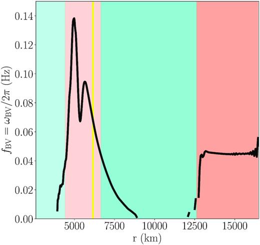 Brunt–Väisälä frequency ωBV as a function of radius r at $368\, \mathrm{s}$ (same as Fig. 1b), after the middle convective region has disappeared. Based on this profile, gravity waves may propagate in the coral convectively stable zones at frequencies below $\mathord {\sim } 0.1\, \mathrm{Hz}$.