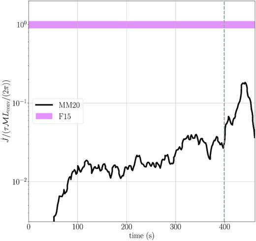 Ratio of the turbulent angular momentum flux $\dot{J} = |\boldsymbol
= \boldsymbol {F}_\mathrm{turb}|$ from our 3D simulation (MM20) to the prediction from equation (4), based on our calculations of the convective Mach number $\mathcal {M}$ and convective burning luminosity $\dot{Q}_\mathrm{nuc}$ (and hence the energy flux via equation 1) and convective turnover frequency. Our computed angular momentum flux is smaller by a factor of $\mathord {\sim }10^2$ than what the model in F15 suggests when using the typical wavenumber $\bar{m}=1$. After around $400\, \mathrm{s}$ (grey dashed line), the mass coordinate where we measure the angular momentum flux resides inside the inner convective region (I), so the ratio is no longer reliable.