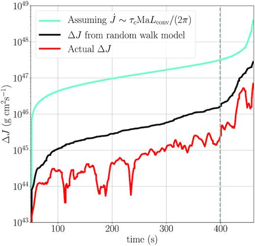 The change in angular momentum, ΔJ, inside the mass coordinate m = 1.65 M⊙ based on the three different formulations of ΔJ in equations (19)–(21). The angular momentum computed from the simulation (equation 20) is in red, and the angular momentum computed assuming a random walk via equation (19) is in black. The angular momentum calculated from equation (21) assuming the relation (4) between the angular momentum flux and the convective luminosity is in cyan. After $400\, \mathrm{s}$ (dashed grey line) the mass coordinate where we measure the flux lies inside the convective region (I) (see Fig. 1). The significant growth of ΔJ in the last $70\, \mathrm{s}$ is the result of stochastic angular momentum redistribution inside the convective zone, and not associated with a flux of IGWs. The wave packet random walk model is no longer applicable during this phase and cannot be used to infer spin-up of the region from IGWs.