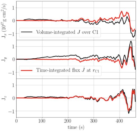 Time-integrated angular momentum flux at the fixed boundary C1 (red) and the (negative) integrated angular momentum over the volume enclosed by C1 (black) in the x, y, and z directions. For each component, the angular momentum in the spun-up convective shell volume is consistent with the angular momentum flux leaving the volume.