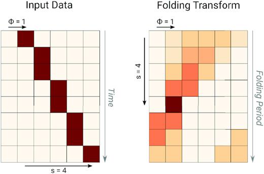 An illustration of the folding transform. Left-hand panel: input data, arranged in m = 8 rows of p = 6 samples, containing an artificial train of pulses with a width of one time sample, an initial phase of ϕ = 1 sample and a period larger than p, such that the pulses appear to drift in phase by s = 4 bins over the total observation time. Right-hand panel: folding transform of the input data, where darker colours denote larger integrated intensity. In a blind search, a visible peak in the folding transform denotes a candidate periodic signal; the row and column indices of the peak correspond to its period and initial phase, respectively.