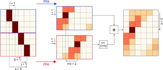 Depth-first variant of the FFA. The principle of the algorithm is to split the input data (left-hand panel) into two parts, outlined in blue and red, respectively, and independently calculate their folding transforms (middle panel); by adding together pairs of rows from each of these intermediate outputs with appropriate element-wise circular shifts, the folding transform of the whole input data (right-hand panel) can be obtained. It is shown in this specific example how the fourth row of the output, corresponding to an integration path with a total shift of s = 3 bins across the input data, is calculated. See text for a full explanation. This divide and conquer strategy is applied recursively, thus avoiding the redundant additions that would be performed in a brute force calculation of the folding transform.