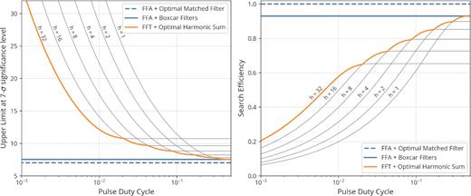 Sensitivity comparison between an FFA-based search and the standard FFT procedure with incoherent harmonic summing. We assumed a significance threshold of 7σ and a periodic signal with a Gaussian pulse shape. Left-hand panel: upper limit as a function of Gaussian pulse FWHM (in log-scale), expressed in units of pulse period. The upper limit of a search procedure is the minimum signal amplitude (in units of background noise standard deviation) that it can detect with 50 per cent probability. See Section 3.1 for a rigorous definition of amplitude. The theoretical optimum upper limit ($\mathcal {U}_z = 7$ here) could be achieved by the FFA if the pulse shape and width were known a priori (blue dashed line); in practice, a penalty is incurred when using boxcar matched filters (blue solid line). FFT search codes compute multiple harmonic sums, typically up to 32 harmonics, whose individual upper limits are plotted as grey curves; the upper limit of the whole FFT procedure corresponds to their lower envelope (orange line). Right-hand panel: search efficiency $\mathcal {E}$, i.e. ratio between the theoretical optimum upper limit $\mathcal {U}_z$ and the upper limit of each search procedure. $\mathcal {E}_\mathrm{FFA} \approx 0.93$ in practice. It is implicitly assumed that the FFA search employs enough output phase bins to resolve the pulse.