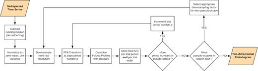Sequence of operations performed by riptide when processing a dedispersed time series over a user-defined period range, see also Section 5.3 for a detailed explanation. The output periodogram is two-dimensional as the code returns the highest S/N per period trial and per pulse width trial, rather than just the best S/N per period trial across all pulse widths. In practice this can greatly improve sensitivity to narrow pulses in the presence of interference or low-frequency noise (see text and Fig. 5).