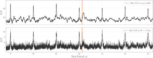 Highlighting the advantages of analysing pulse width trials separately when searching for long-period faint sources. Here, we have run riptide on a 9-min Parkes L-band observation of PSR J2251–3711, dedispersed at the known DM of the pulsar. The 12.1-s period of the pulsar is highlighted in orange; many harmonics of an interference source with a 1-s period are detected. Top panel: best S/N obtained across all trial pulse widths as a function of trial period. For most trial periods, the highest S/N is obtained with the widest matched filter due to its optimal response to residual low-frequency noise, and the peak associated with the pulsar is difficult to distinguish from the background. Bottom panel: S/N obtained specifically with the optimal 3-bin width matched filter, where the associated peak could be identified in a blind search. $\rm{\small RIPTIDE}$ keeps one periodogram per width trial in memory which are then independently searched for peaks, in an attempt to be robust to situations with imperfect data.