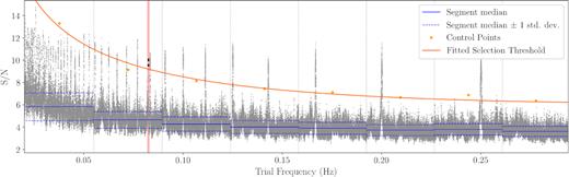An explanation of the peak detection algorithm employed in riptide, using the same observation of PSR J2251–3711 as in Fig. 5. For each individual trial width, the S/N versus trial frequency array is partitioned into equal-sized frequency segments with a width of a few times 1/T where T is the length of the input time series. Within every segment, the median m and standard deviation σ of the S/N are calculated using robust estimators. Each segment yields a control point with coordinates (ν, s), where ν corresponds to the centre frequency of the segment and s = m + kσ where k is a parameter set to k = 6 by default. Finally, a second-degree polynomial in log (ν) is fitted to the control points, yielding the peak selection threshold (orange line). Any points lying above the threshold are clustered into peaks. The detection of the pulsar is highlighted with a red background and bolder points. See text for full details and the design rationale for this algorithm. Note that the frequency segments are much narrower in practice, they have been widened here for readability.