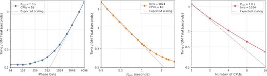 Processing time per DM trial of the riptide pipeline, evaluated on a set of 128 artificial DM trials with a length of 9 min and a sampling time of 64 µs. The pipeline was initially configured to search trial periods from 1 to 120 s with 1024 phase bins, and allowed to use 16 CPU cores. We then measured how changing one configuration parameter at a time from this initial setup affected the execution time. The plots show the total processing time per DM trial as a function of the average number of output phase bins (left), minimum trial period (middle), and number of CPU cores (right). For the left and middle plots, the expected scaling is extrapolated from the most intensive test case (i.e. with the highest run time) using equation (40), which gives the asymptotic complexity of searching a single time series. For the right plot, the expected scaling is a linear performance increase as a function of number of CPU cores. See text for more details on the experimental setup and a discussion of the results.