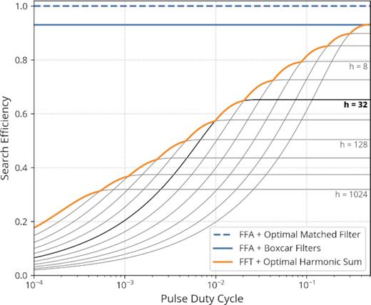 Same search efficiency plot as in Fig. 3, also assuming a 7σ significance level and a Gaussian pulse, except that we have allowed for the incoherent summation of up to 1024 harmonics. We have extended the X-axis to include pulse duty cycles down to 0.01 per cent. The usual limit of 32 harmonics summed in most search codes is highlighted in black. Summing more harmonics is beneficial for duty cycles shorter than about 1 per cent, but cannot compensate for the lack of phase-coherence of this search procedure.