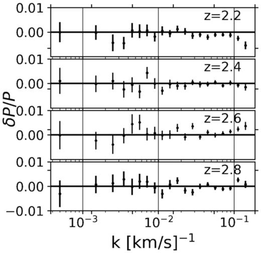 The relative error in our measurements from 100 lognormal catalogues where each has 1000 spectra in every redshift bin. Our method reaches sub per cent level precision in the absence of any systematic. Bins go up to the Nyquist frequency.