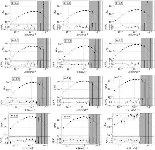 Power spectrum estimates from 800 000 DESI-lite spectra. Error bars from the diagonal of the inverse Fisher matrix. Dotted line in each upper panel is the true power. Noise begins to dominate in grey shaded area, k > kN = 0.025 s km−1. The estimates reach per cent-level accuracy in lower redshift bins. However, last redshift bins are poorly estimated due to significant decline in statistics. The χ2 calculated from diagonal (all) elements is 240 (248) for 228 degrees of freedom.