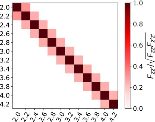 The normalized Fisher matrix between redshift bins for k = 0.0071 s km−1 bin. The off-diagonal terms are approximately $40{{\ \rm per\ cent}}$. Only neighbouring redshift bins dominate the Fisher matrix, since a pixel pair is split into two bins.
