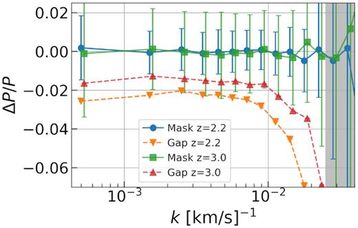 The effect of gaps in P1D for two redshift bins z = 2.2 and z = 3.0. Points labelled ‘Mask’ are corrected measurements by large pixel errors, whereas ‘Gap’ points have unchanged errors. For clarity, we slightly shift z = 3.0 points and omit error bars from uncorrected results. The masking error propagates to all scales.