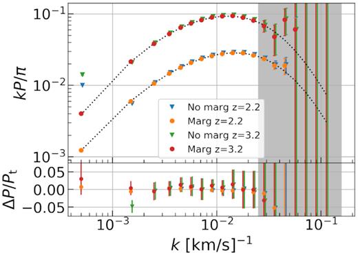 Average power spectra of eight runs at z = 2.2 and z = 3.2 with and without marginalizing continuum errors. The continuum errors highly contaminate the first two k bins at k = 5 × 10−4 s km−1 and k = 1.5 × 10−3 s km−1. The remaining scales are less affected. By marginalizing two continuum modes, we are able to correctly estimate the power at these scales. Average errors of eight runs at k = 5 × 10−4 s km−1 bin increase by 25–45 per cent. The change in the second bin is insignificant.