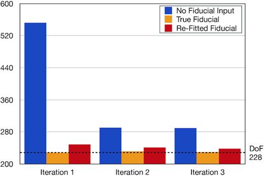 Comparing average χ2 of eight runs for three different fiducials using respective Fisher matrices. True fiducial yields the correct answer in one iteration and outperforms other cases as expected. Not using any prior naturally starts away from the truth, but converges to the correct power immediately. Using the results from no prior to construct a better fiducial (re-fitted fiducial) decisively surpasses no fiducial case. Repeating this analysis with true Fisher matrix yields the same conclusion. In that case, χ2 stays constant over three iterations with values close iteration two and three of this figure. This implies that the first iteration yields good P1D and subsequent iterations correct the error estimates.