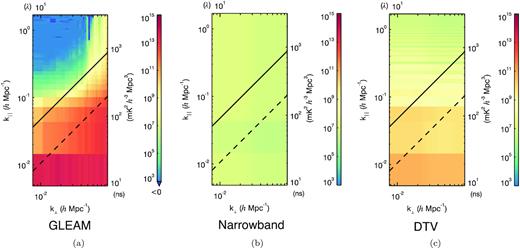 Cylindrical power spectra for simulations with GLEAM (left-hand panel), narrow-band (middle panel), and DTV (right) sources. The solid line marks the scales corresponding to the horizon, while the dashed line demarcates the scale of the primary field of view. Smooth-spectrum source contamination is predominantly contained within the foreground wedge, which extends everywhere below the solid line. Above the solid line is the EoR window. The structure seen in these plots generally match our theoretical expectations. The EoR window contamination of a single 1-Jy RFI source is substantially higher than what is included from GLEAM.