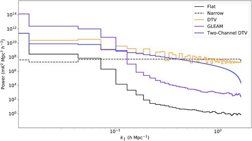 Simulated power spectra (averaged over k⊥) analogous to the theoretical spectra in Fig. 1, with an additional line for a simulated power spectrum of sources from the GLEAM catalogue. The RFI spectra show a strong correspondence with the theoretical prediction. The two-channel DTV power spectrum is seemingly smooth compared to the lobed single-channel power spectrum, although the difference in power is more pronounced at higher modes than theoretically predicted. The falloff for the 1-Jy foreground source is similar, although the theoretical lobed structure is not visible. There is still a large difference in contamination between the foreground source and the RFI sources. Moreover, even the contamination from the simulated GLEAM catalogue has several orders of magnitude less contamination than a single 1-Jy DTV or narrow-band source at high k∥.