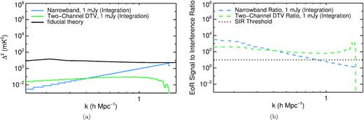 Panel (a): 1-mJy narrow-band (blue) and two-channel DTV (green) RFI power spectra, along with the fiducial EoR model from Barry et al. (2019b, black). We can see that even at an integrated flux density of 1 mJy, a narrow-band RFI source can compete with the EoR signal at higher k-modes. The DTV source has flatter scaling as a function of k, and so is substantially lower then the EoR model on all modes shown. Panel (b): the EoR signal to RFI power ratios (dashed) for the spectra shown in panel (a), along with a level at 10, indicating the minimum allowable signal-to-interference ratio (dotted) for a hypothetical budget. The SIR for the narrow-band source is below the threshold for modes $k \gtrsim 0.9 \, h\, {\rm Mpc}^{-1}$. This means that modes beyond this value are excluded by a 1-mJy narrow-band source in a budget drawn from this EoR model. In other words, a budget of a single narrow-band source of integration flux density equal to 1 mJy is sufficient if this EoR model is accurate, 10 per cent errors are considered acceptable, and desired measurements are on modes $k \lesssim 0.9 \, h\, {\rm Mpc}^{-1}$. On the other hand, the SIR for the DTV source is greater than 100 for most modes shown, indicating that a budget of a single 1-mJy two-channel DTV source in the final power spectrum integration is sufficient for the modes shown if only 1 per cent errors are acceptable and the EoR model is accurate. Alternatively, a 3-mJy DTV source will be acceptable if the error budget is 10 per cent, but this error budget will be closer to saturation on more modes than in the narrow-band case. We relate the quantities shown in this figure to what can be expected from ensembles of RFI sources and sources that appear intermittently in Section 3.3.2, highlighting the connection between snapshot and integration flux density of sources.